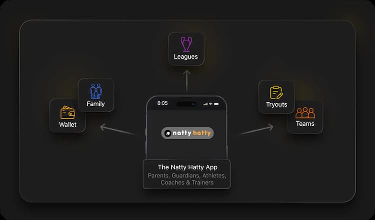 Unified customer platform interface with centralized access to leagues, tryouts, teams, and digital wallet functionality for athletes and guardians.